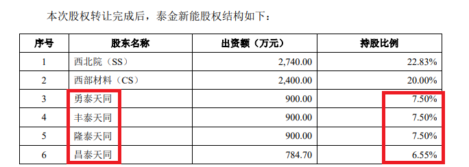 泰金新能IPO募资15亿元是净资产4倍 估值一年激增50亿员工持股平台浮盈30倍 大规模代持真实性待检 泰金新能IPO募资15亿元是净资产4倍 估值一年激增50亿员工持股平台浮盈30倍 大规模代持真实性待检 家电资讯