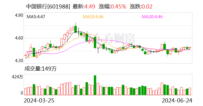 ESG报告发布季丨中国银行：2023年碳排放同比增长3.68% 首度披露范围3排放量 ESG报告发布季丨中国银行：2023年碳排放同比增长3.68% 首度披露范围3排放量 汽车服务