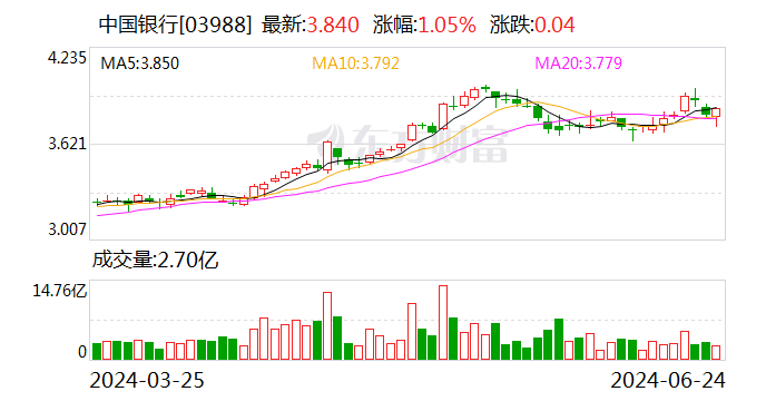 ESG报告发布季丨中国银行：2023年碳排放同比增长3.68% 首度披露范围3排放量 ESG报告发布季丨中国银行：2023年碳排放同比增长3.68% 首度披露范围3排放量 汽车服务