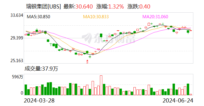 大动作！北京国资拟控股瑞信证券 大动作！北京国资拟控股瑞信证券「国投瑞信」 天气预报