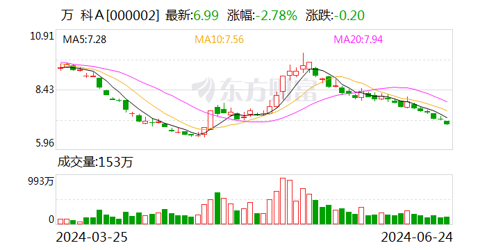 万科 突发利好 万科 突发利好「万科利好的消息」 生活资讯
