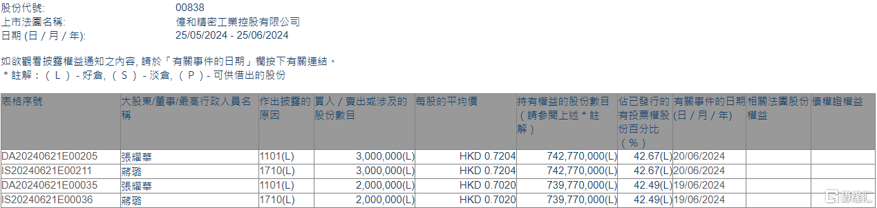 亿和控股(00838.HK)获执行董事张耀华增持500万股「亿和集团张耀华」 天气预报