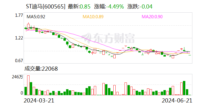ST迪马：控股股东一致行动人增持公司股份约3200万股，增持计划实施完成 生活资讯