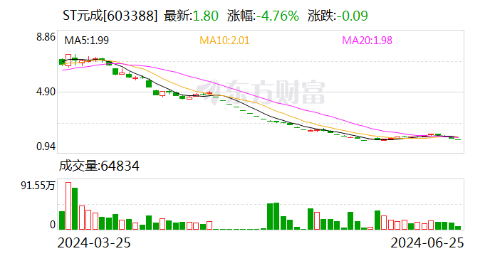 ST元成(603388.SH)：控股股东股份遭轮候冻结 累计近公司总股本的20%「元成股份吧」 家电资讯