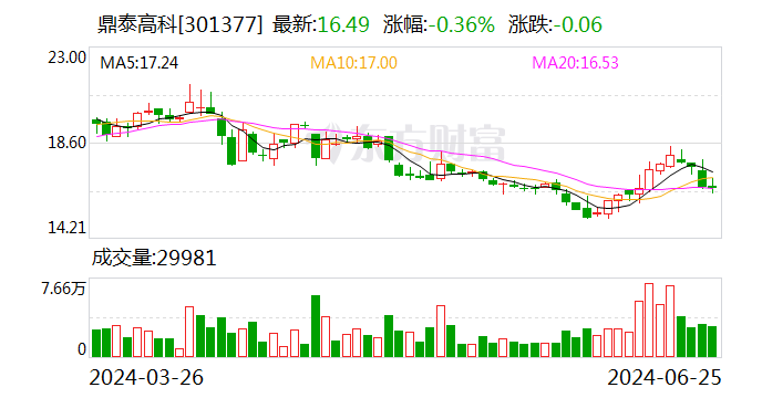 鼎泰高科：车载光控膜需在通过终端车厂的认证后交付给相应的面板厂商或模组厂商 并不直接向终端车厂供货 生活资讯