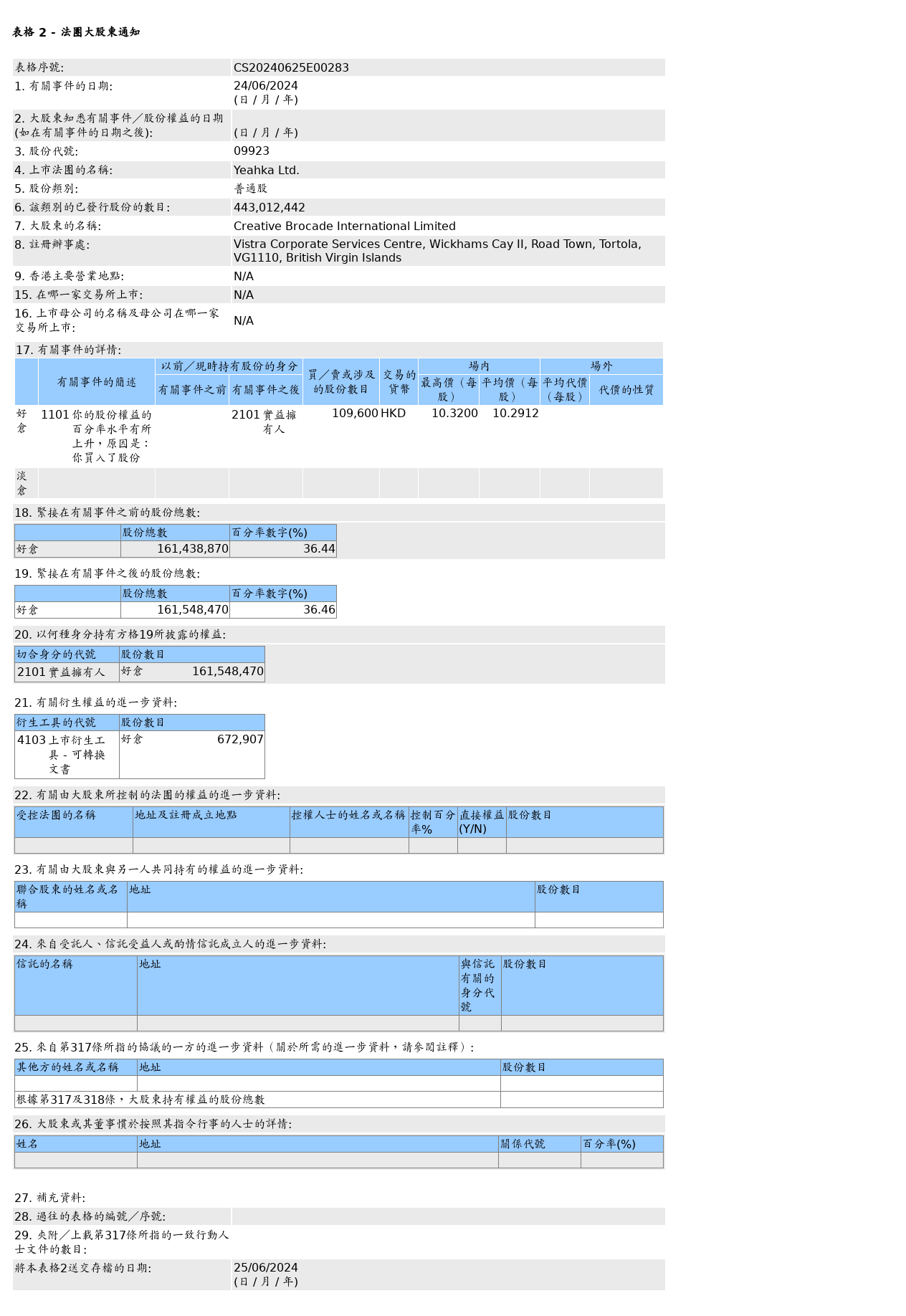 移卡(09923.HK)获Creative Brocade International Limited增持10.96万股普通股股份，价值约112.79万港元 生活资讯