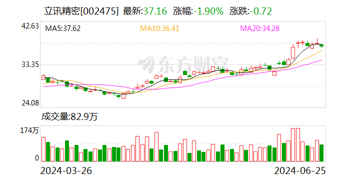立讯精密6月25日大宗交易成交872.52万元「立讯精密6月25日大宗交易成交872.52万元股票」 天气预报
