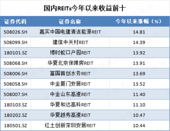 首批公募REITs迎来解禁时刻，“跌跌不休”的信托基金会迎来反转吗？ 首批公募REITs迎来解禁时刻，“跌跌不休”的信托基金会迎来反转吗？ 天气预报