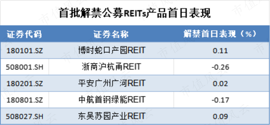 首批公募REITs迎来解禁时刻，“跌跌不休”的信托基金会迎来反转吗？ 首批公募REITs迎来解禁时刻，“跌跌不休”的信托基金会迎来反转吗？ 天气预报