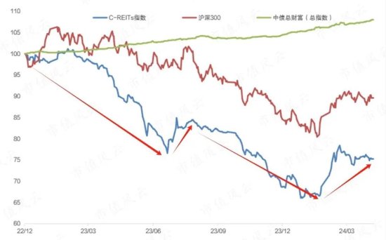 首批公募REITs迎来解禁时刻，“跌跌不休”的信托基金会迎来反转吗？ 首批公募REITs迎来解禁时刻，“跌跌不休”的信托基金会迎来反转吗？ 天气预报