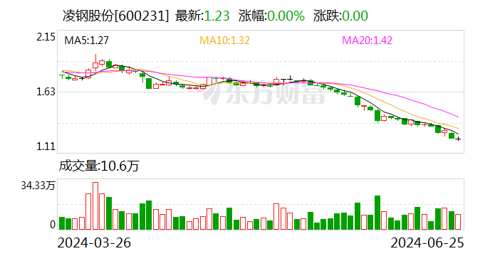 凌钢股份：拟以1亿元-2亿元回购 控股股东拟以4000万元-8000万元增持 凌钢股份：拟以1亿元-2亿元回购 控股股东拟以4000万元-8000万元增持「凌钢股份最新消息重组」 维修服务