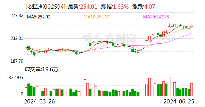 巴菲特再度减持比亚迪 巴菲特再度减持比亚迪「巴菲特再度减持比亚迪股份」 天气预报