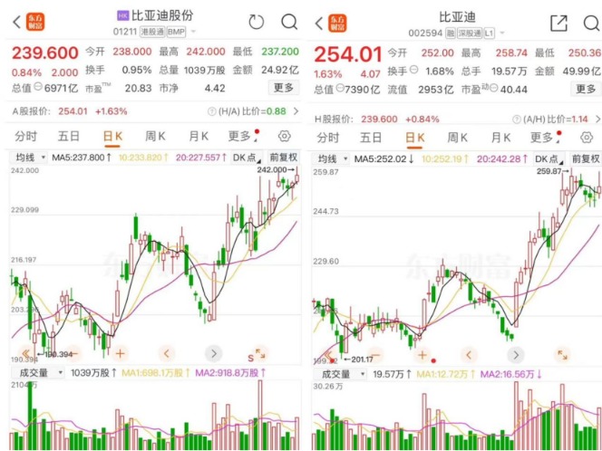 巴菲特再度减持比亚迪 巴菲特再度减持比亚迪「巴菲特再度减持比亚迪股份」 天气预报