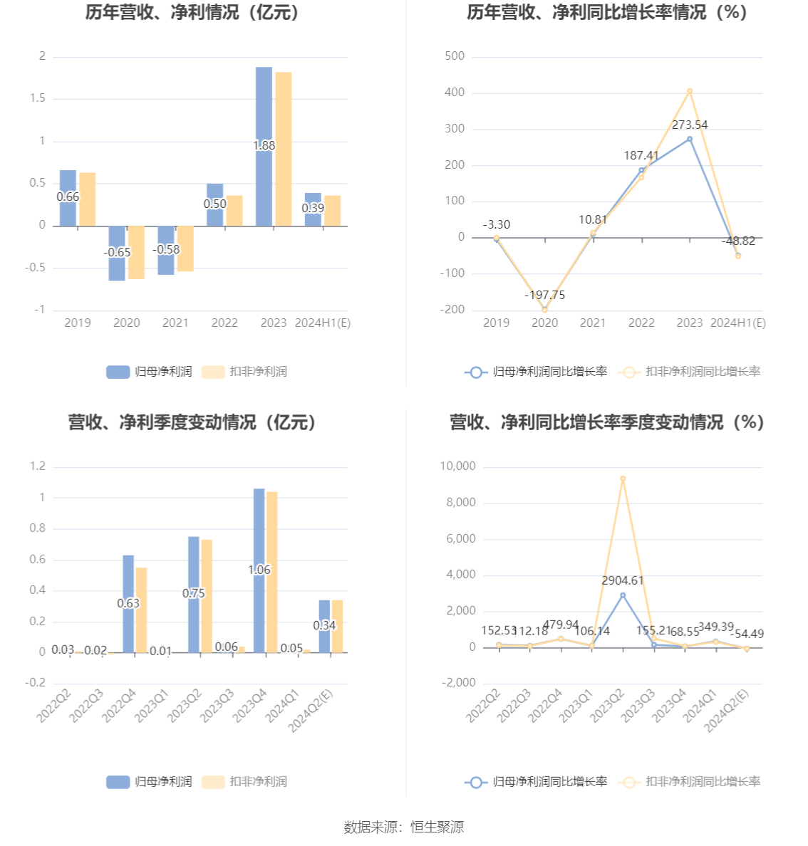 米奥会展：2024年上半年净利同比预降46.19%-51.44% 米奥会展：2024年上半年净利同比预降46.19%-51.44%「米奥会展财报」 家电资讯