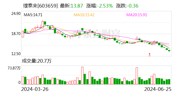 璞泰来：拟1.5亿元至3亿元回购股份「璞泰来定增最新消息」 天气预报