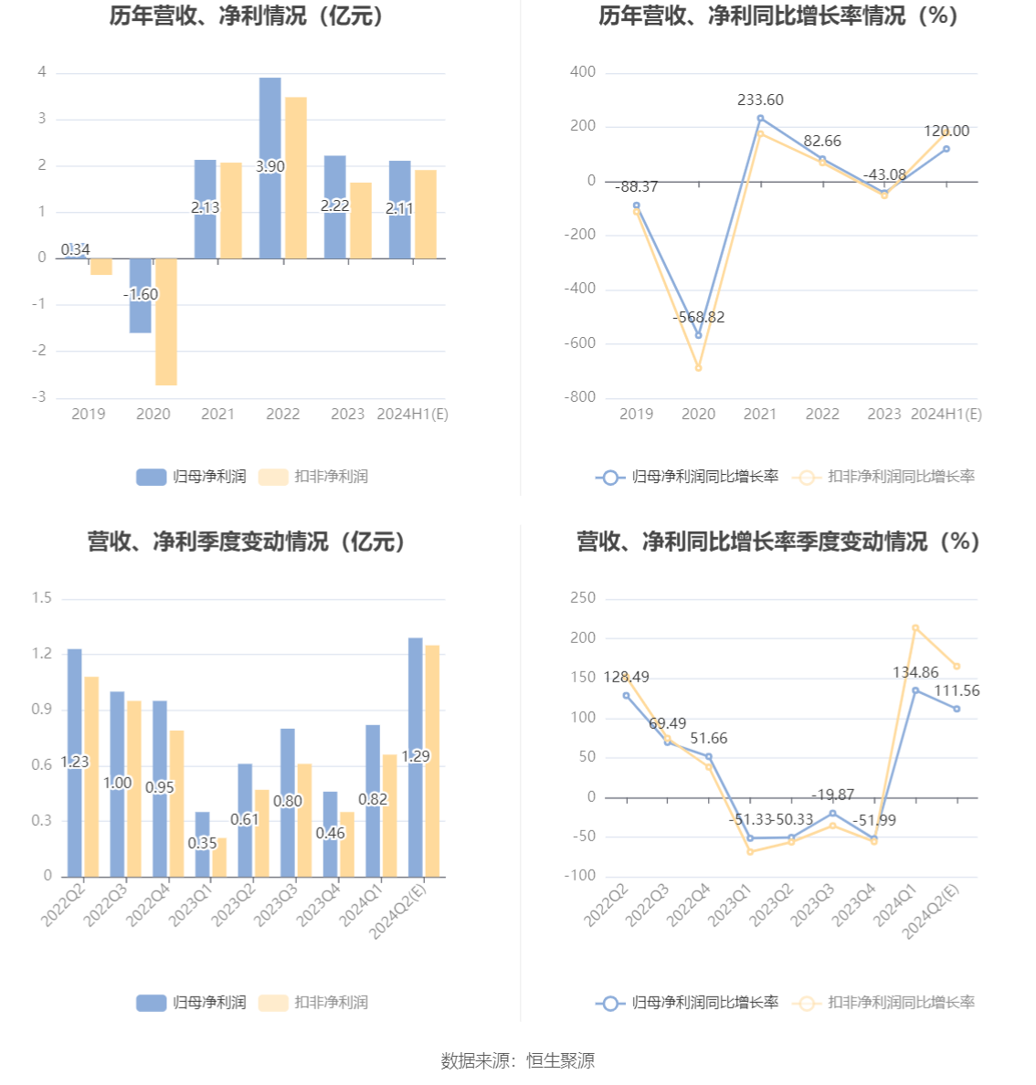 鼎龙股份：2024年上半年净利同比预增110%-130% 鼎龙股份：2024年上半年净利同比预增110%-130%「鼎龙股份2020年报预亏」 维修服务