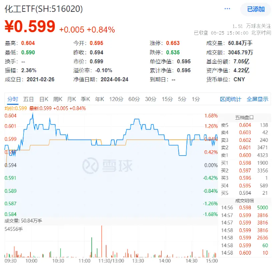 巨化股份飙涨6.61%！化工ETF（516020）逆市上攻，收涨0.84%！主力资金大举加仓 巨化股份飙涨6.61%！化工ETF（516020）逆市上攻，收涨0.84%！主力资金大举加仓 汽车服务