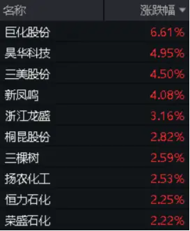 巨化股份飙涨6.61%！化工ETF（516020）逆市上攻，收涨0.84%！主力资金大举加仓 巨化股份飙涨6.61%！化工ETF（516020）逆市上攻，收涨0.84%！主力资金大举加仓 汽车服务