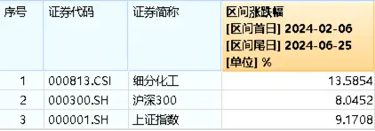 巨化股份飙涨6.61%！化工ETF（516020）逆市上攻，收涨0.84%！主力资金大举加仓 巨化股份飙涨6.61%！化工ETF（516020）逆市上攻，收涨0.84%！主力资金大举加仓 汽车服务
