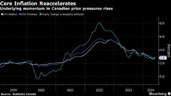7月降息几率降低 加拿大通胀率加速至 2.9% 7月降息几率降低 加拿大通胀率加速至 2.9%「加拿大通货膨胀政策」 汽车服务