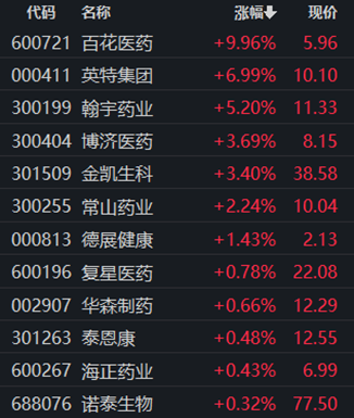  未来“全球药王”国内上市获批！概念股午后发射，13股获资金大额净流入 天气预报