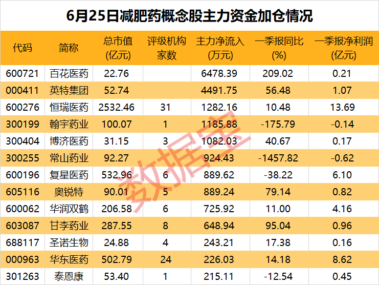  未来“全球药王”国内上市获批！概念股午后发射，13股获资金大额净流入 天气预报