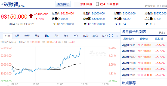 快讯：碳酸锂主力合约日内最高涨超6.00% 快讯：碳酸锂主力合约日内最高涨超6.00%「碳酸锂报价跳涨至8万」 生活资讯