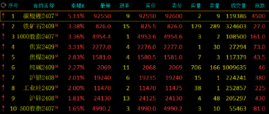 收评：碳酸锂涨超5% 集运指数跌超2% 收评：碳酸锂涨超5% 集运指数跌超2%「碳酸锂报价跳涨至8万」 生活资讯