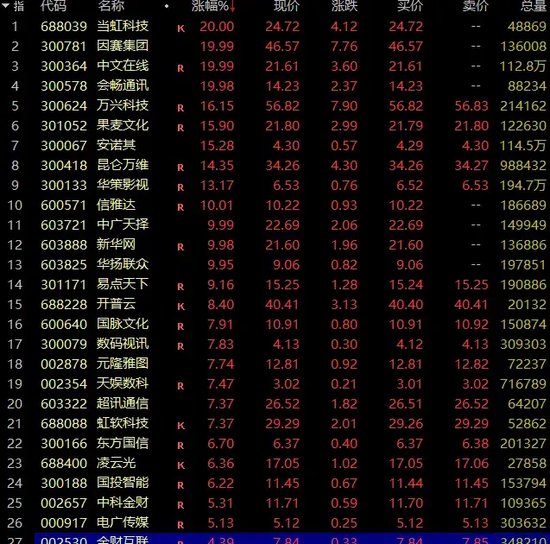 太罕见！指数狂拉超10%，批量20%涨停，A股今日最强赛道诞生！ 太罕见！指数狂拉超10%，批量20%涨停，A股今日最强赛道诞生！「今日股市涨停板排名」 汽车服务