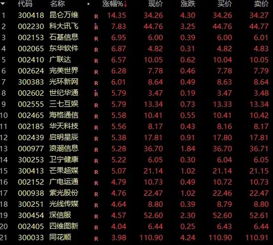 太罕见！指数狂拉超10%，批量20%涨停，A股今日最强赛道诞生！ 太罕见！指数狂拉超10%，批量20%涨停，A股今日最强赛道诞生！「今日股市涨停板排名」 汽车服务