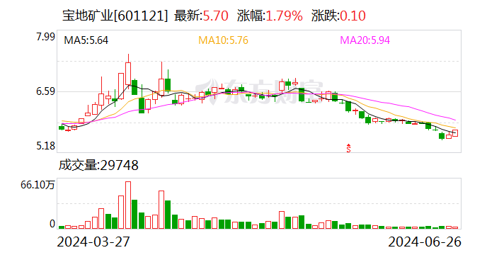 宝地矿业：海益投资拟减持公司不超3%股份「宝地矿业有限公司上市」 汽车服务