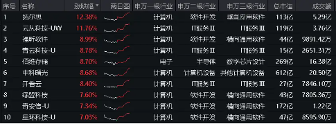 王者归来！信创ETF基金（562030）豪涨4．93%！标的指数成份股全部收红，超八成个股涨超4%！ 王者归来！信创ETF基金（562030）豪涨4．93%！标的指数成份股全部收红，超八成个股涨超4%！ 生活资讯