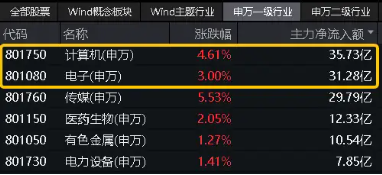王者归来！信创ETF基金（562030）豪涨4．93%！标的指数成份股全部收红，超八成个股涨超4%！ 王者归来！信创ETF基金（562030）豪涨4．93%！标的指数成份股全部收红，超八成个股涨超4%！ 生活资讯
