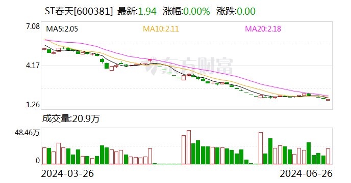 因销售听花酒时违法宣传 ST春天子公司听花贸易被罚款80万元「听花酒业与青海春天」 家电资讯