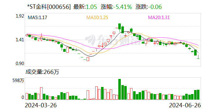 *ST金科收到中金资本参与重整投资意向函「中金科审」 家电资讯