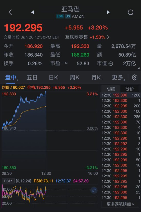  亚马逊晋级2万亿美元市值俱乐部 对人工智能的乐观情绪助推涨势「【天下头条】亚马逊加入市值过万亿美元俱乐部 美国8」 天气预报