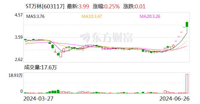 ST万林：实控人及部分董事等拟增持公司股份 家电资讯