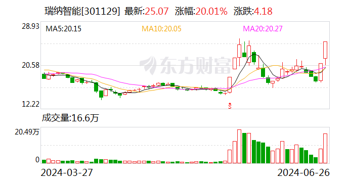 瑞纳智能：全资子公司中标2.06亿元AI智慧供热合同能源管理项目「瑞纳智能公司简介」 汽车服务
