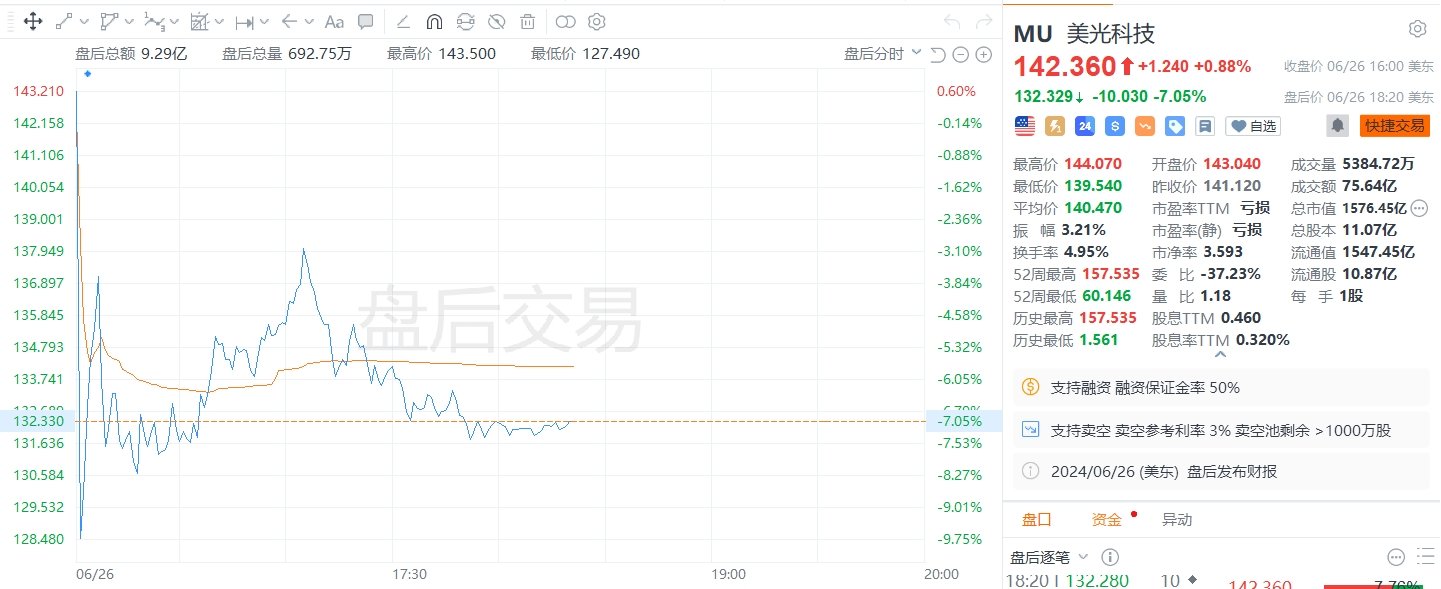 美股异动｜美光盘后跌超7%，业绩好于预期但下季指引不够亮眼「美股美光今日股价」 汽车服务