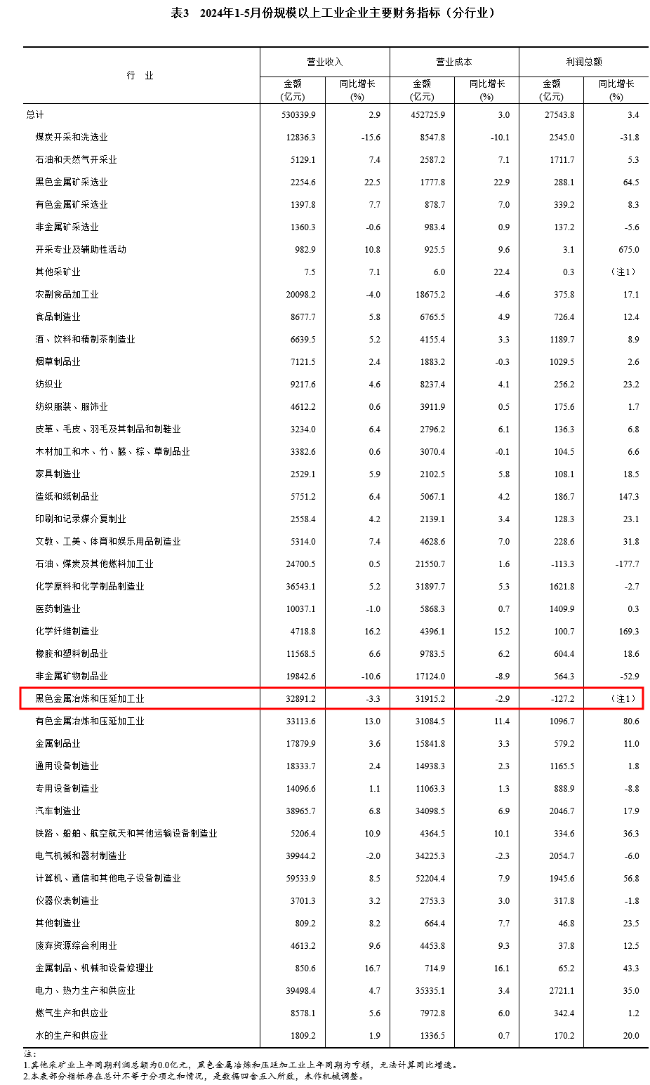 国家统计局：前5月钢铁行业亏127.2亿元「2020年钢铁企业亏损」 汽车服务