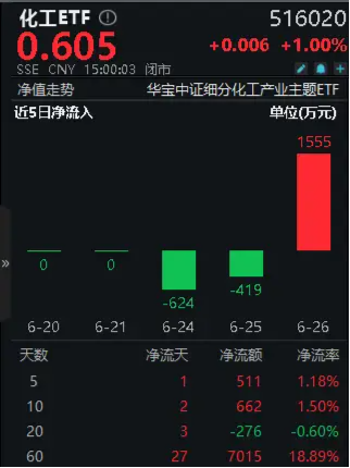 资金狂涌！化工ETF（516020）单日吸金1555万元！楼市再出重磅，化工行业有望受益 资金狂涌！化工ETF（516020）单日吸金1555万元！楼市再出重磅，化工行业有望受益 天气预报
