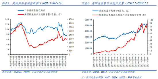 长城策略：从国际经验看我国房地产复苏节奏 长城策略：从国际经验看我国房地产复苏节奏「中国长城房地产」 天气预报