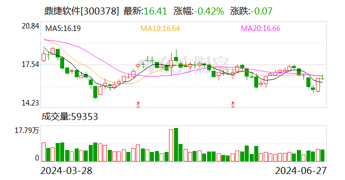 鼎捷软件：公司Chat系列应用、鼎捷高管数智助理等产品聚焦于企业客户的运营效率和知识管理 汽车服务