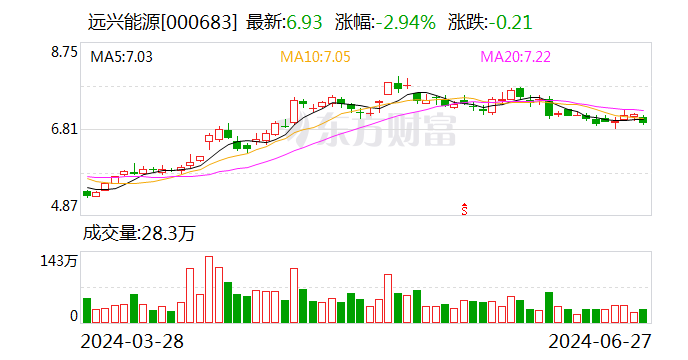远兴能源：目前由于设备调试等原因尚未达产 公司正在努力推动四线的达产 公司纯碱产品价格随行就市 维修服务