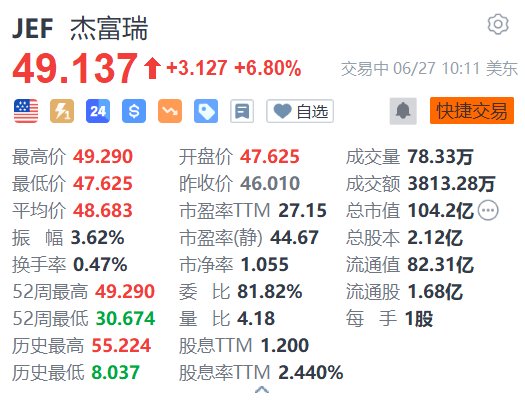 美股异动｜杰富瑞涨6.8% 第二财季营收同比大增近60% 提高季度股息「杰富瑞股票代码」 维修服务