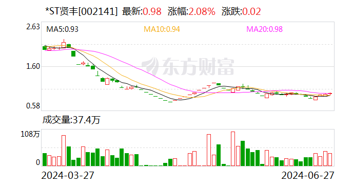 *ST贤丰：拟3000万元-6000万元回购股份「贤丰控股收购」 天气预报