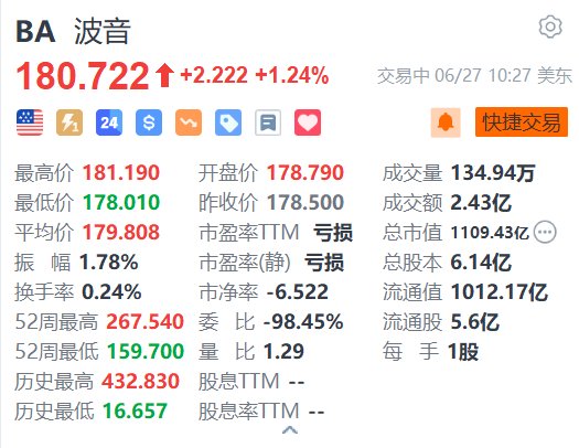 波音涨1.24% 737Max机身缺陷问题已大幅削减「波音737max新问题」 生活资讯