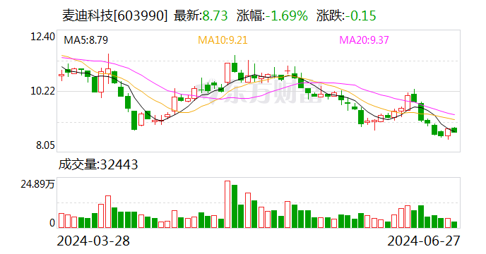 麦迪科技：控股股东承诺6个月内不减持公司股份「麦迪科技减持太多了」 生活资讯