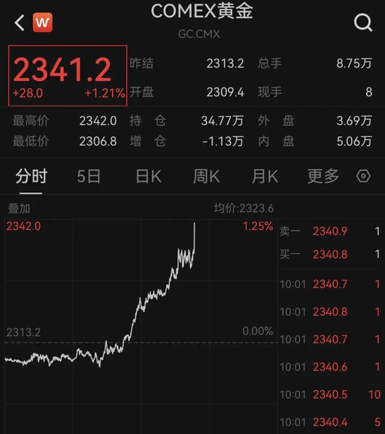 深夜突发！黄金直线暴涨，美股拉升！ 深夜突发！黄金直线暴涨，美股拉升！「美股黄金大涨」 生活资讯