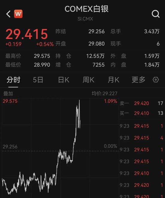深夜突发！黄金直线暴涨，美股拉升！ 深夜突发！黄金直线暴涨，美股拉升！「美股黄金大涨」 生活资讯